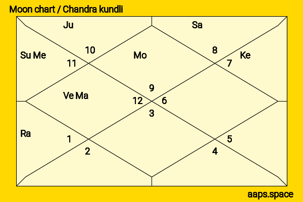 Nidhi Subbaiah chandra kundli or moon chart